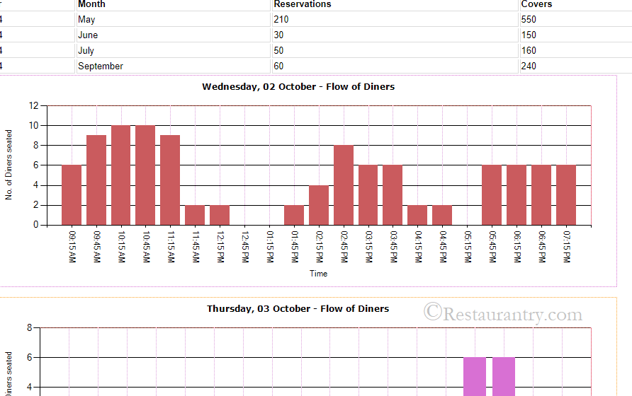 Restaurant reservation analytics